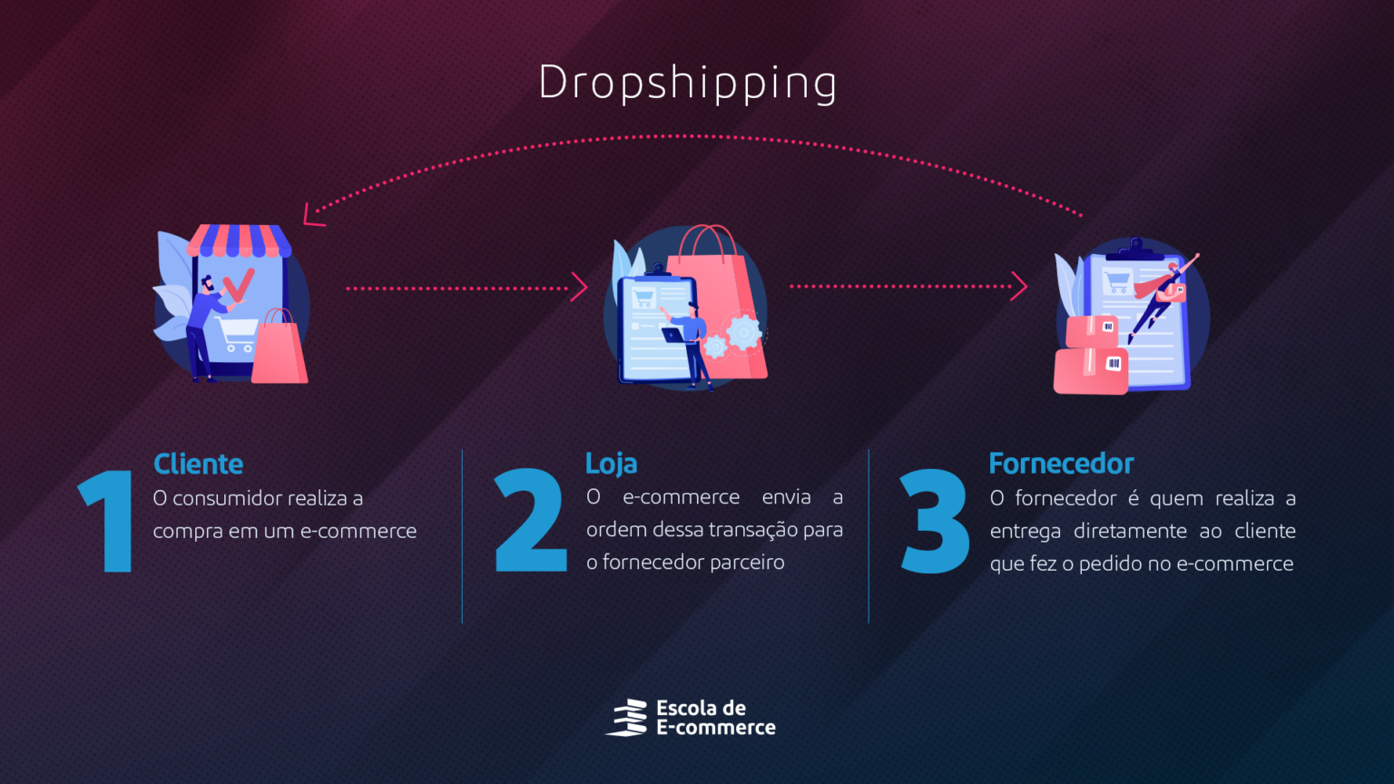 Dropshipping Nacional Aprenda Como Fazer E Comece Agora