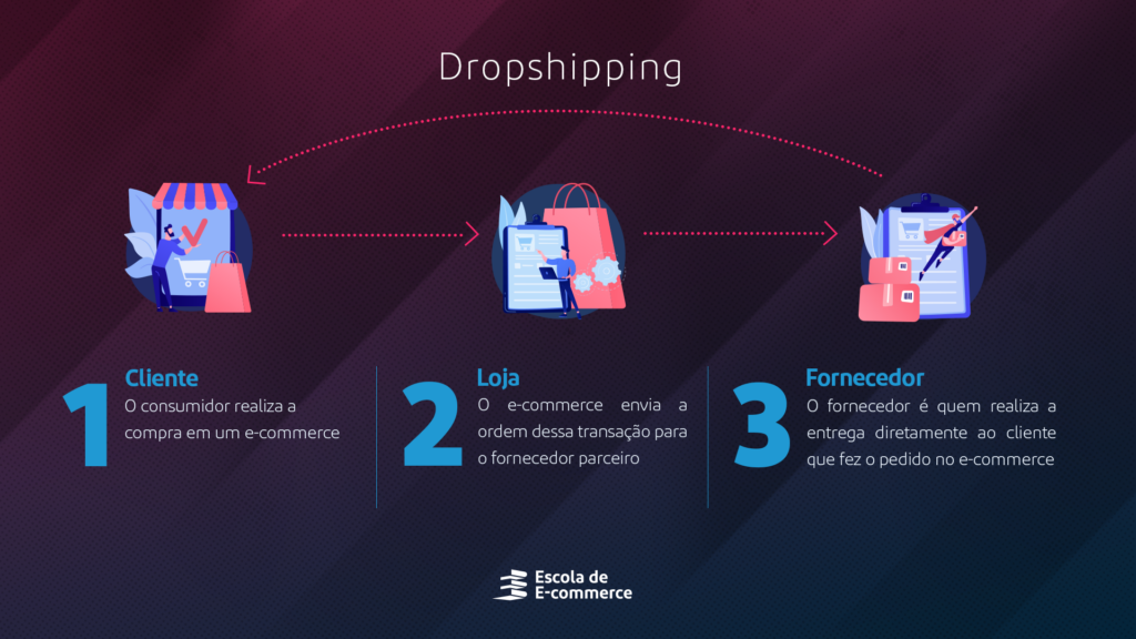 o que é dropshipping