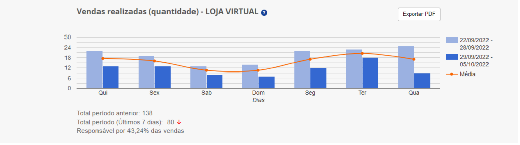 Relatórios e controle do negócio
