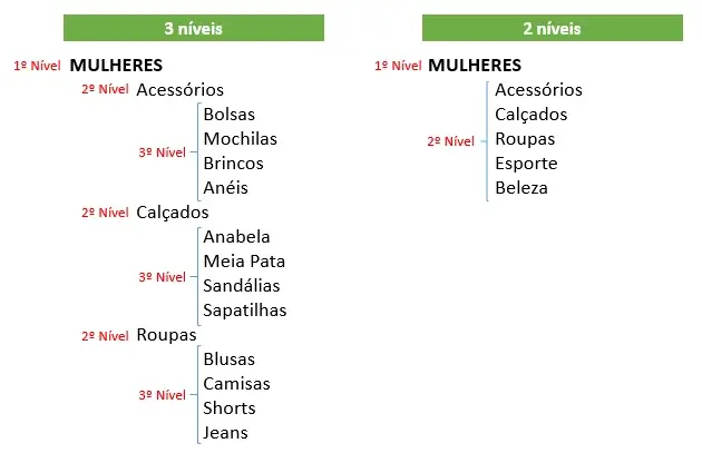 Passo 3 etapa 2 - cadastre as categorias e as subcategorias da sua loja virtual