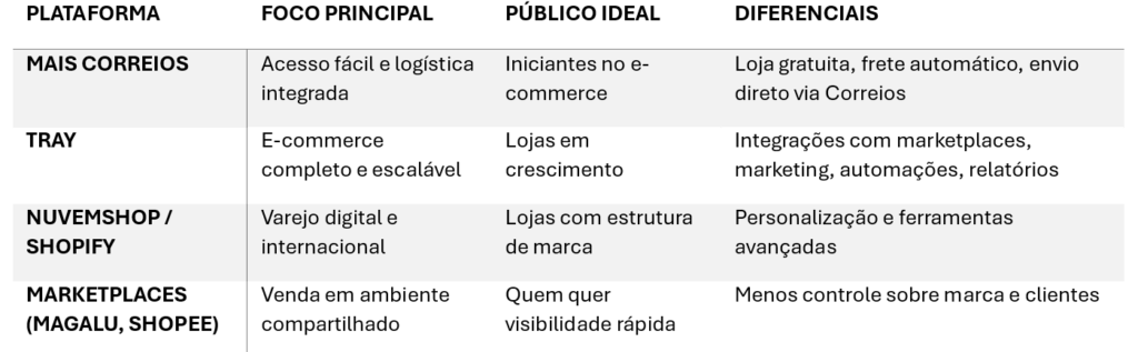 Comparativo entre Mais Correios e demais plataformas do mercado