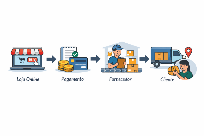 A imagem mostra uma ilustração com o processo de venda no dropshipping