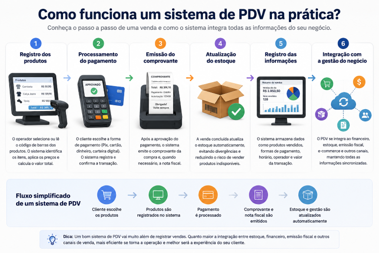 Como funciona um sistema de PDV na prática