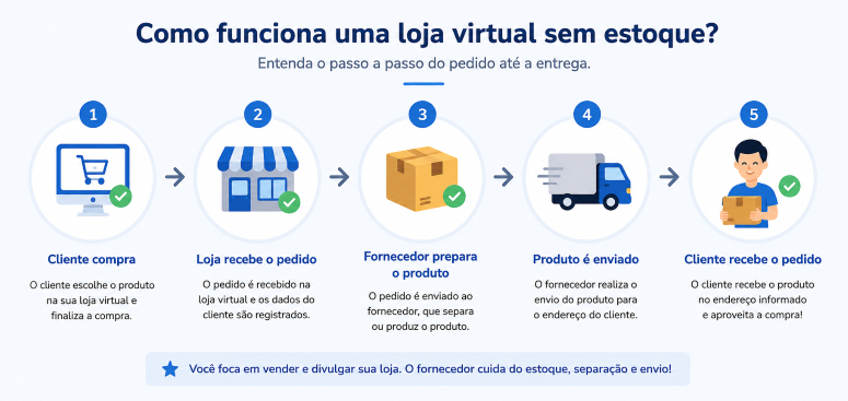 Fluxograma - como funciona uma loja virtual sem estoque