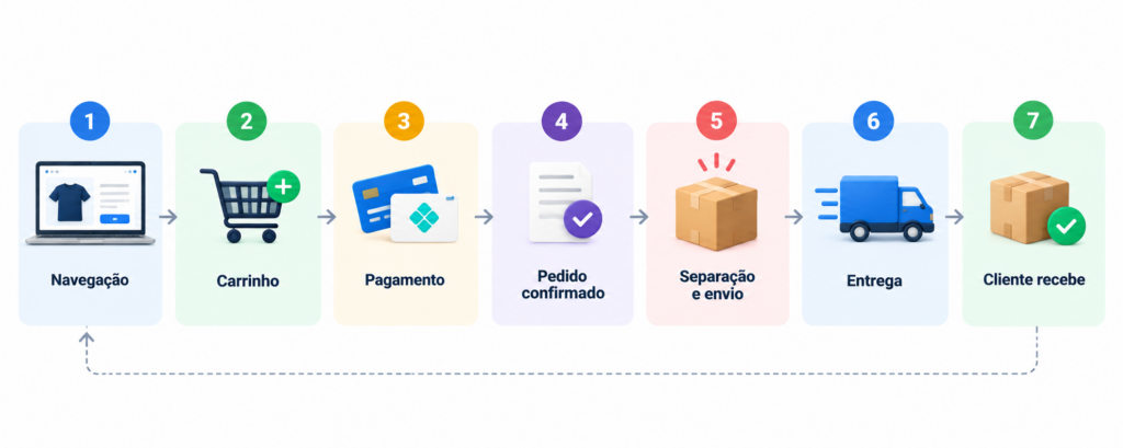 Fluxo de uma loja virtual