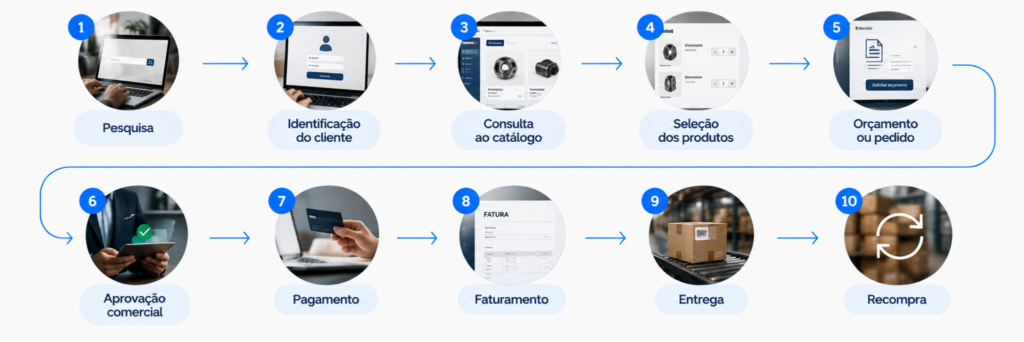 Exemplo de fluxo de uma venda B2B digital