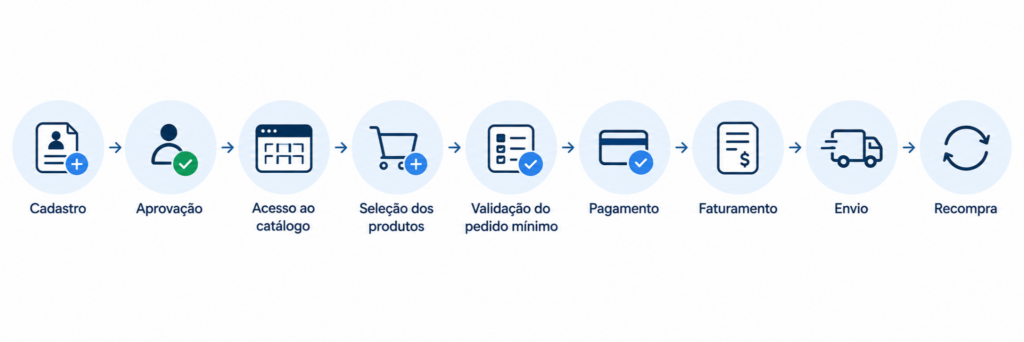 Fluxo de uma loja virtual de atacado